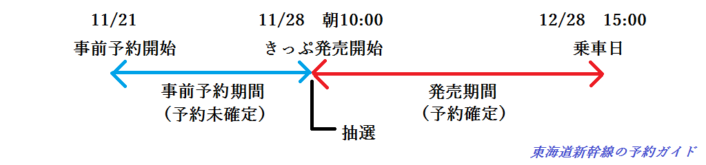 新幹線の事前予約