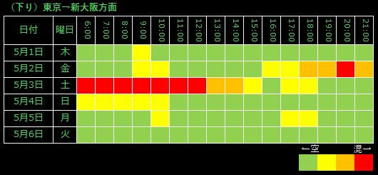 東海道新幹線の下り列車混雑ヒートマップ