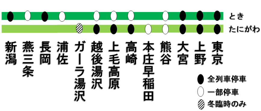 上越新幹線の停車駅
