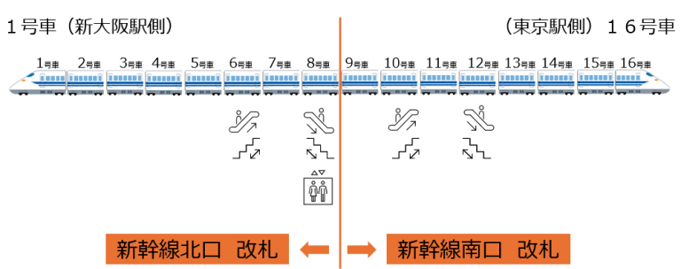 新幹線名古屋駅 北口南口と号車
