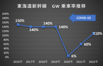 GWの乗車率推移