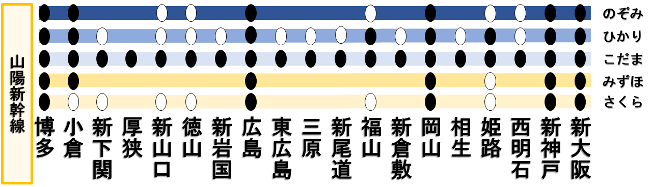 山陽新幹線の停車駅