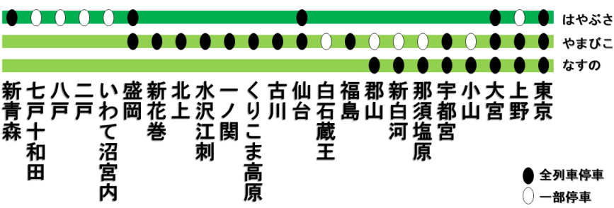 東北新幹線の停車駅一覧