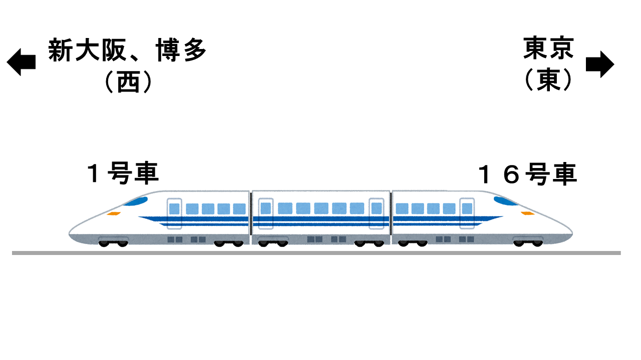 新幹線の進行方向と号車